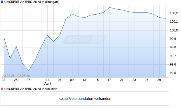 UNICREDIT AKTPRO 26 ALV Aktie Chart