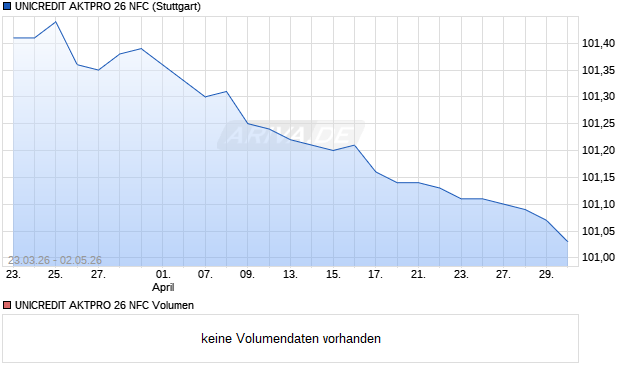 UNICREDIT AKTPRO 26 NFC Aktie Chart