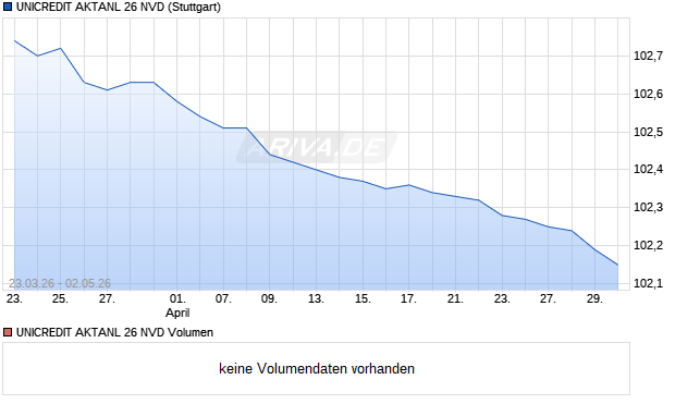 UNICREDIT AKTANL 26 NVD Aktie Chart