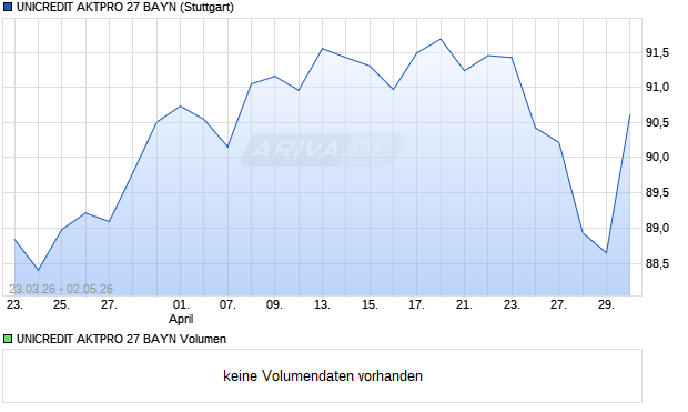 UNICREDIT AKTPRO 27 BAYN Aktie Chart