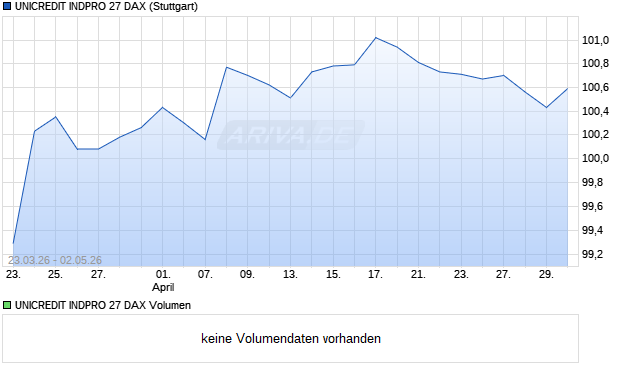 UNICREDIT INDPRO 27 DAX Aktie Chart