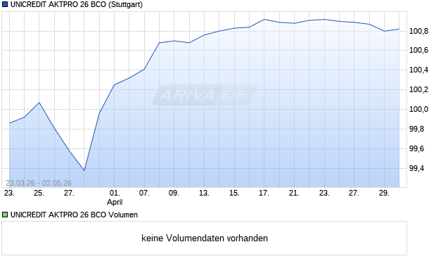 UNICREDIT AKTPRO 26 BCO Aktie Chart