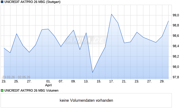 UNICREDIT AKTPRO 26 MBG Aktie Chart