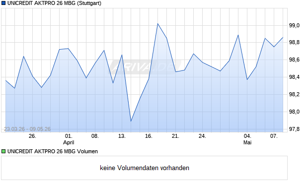 UNICREDIT AKTPRO 26 MBG Aktie Chart
