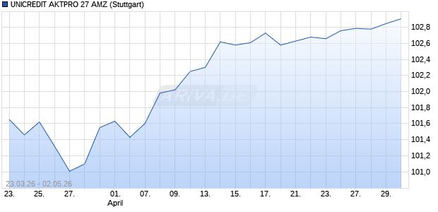 UNICREDIT AKTPRO 27 AMZ Aktie Chart