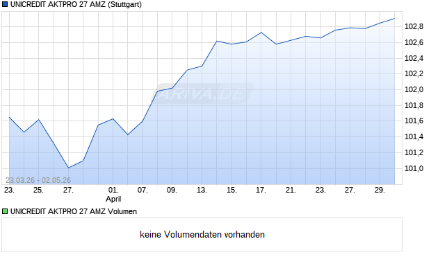 UNICREDIT AKTPRO 27 AMZ Aktie Chart