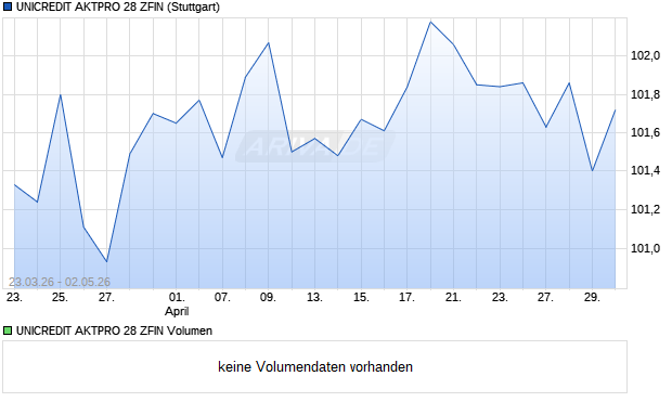UNICREDIT AKTPRO 28 ZFIN Aktie Chart