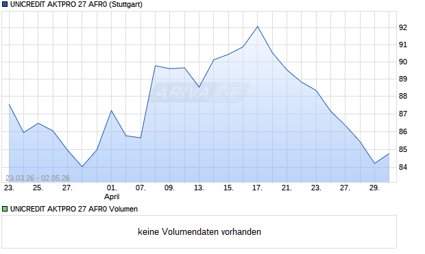 UNICREDIT AKTPRO 27 AFR0 Aktie Chart