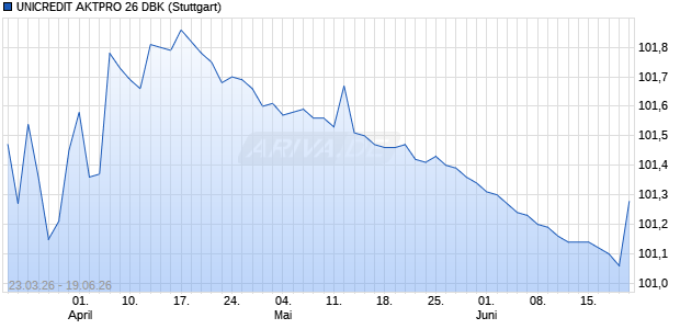 UNICREDIT AKTPRO 26 DBK Aktie Chart