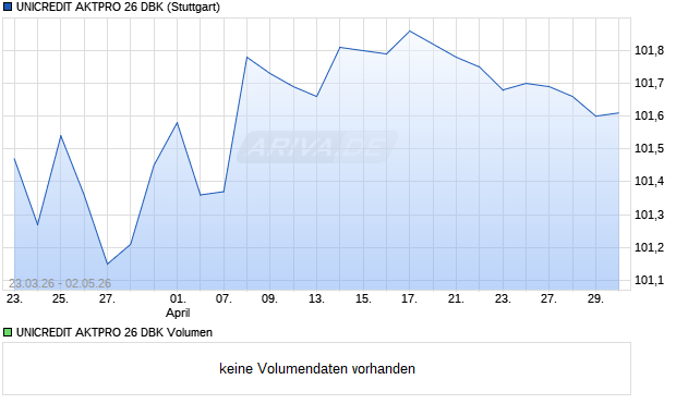 UNICREDIT AKTPRO 26 DBK Aktie Chart