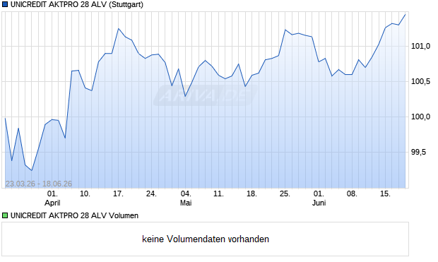 UNICREDIT AKTPRO 28 ALV Aktie Chart