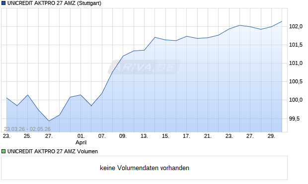 UNICREDIT AKTPRO 27 AMZ Aktie Chart