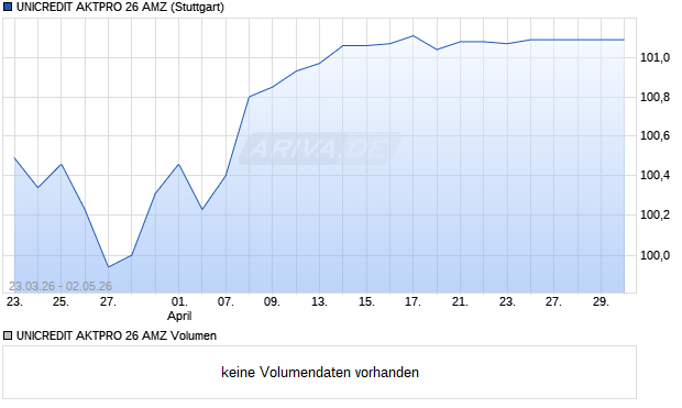 UNICREDIT AKTPRO 26 AMZ Aktie Chart