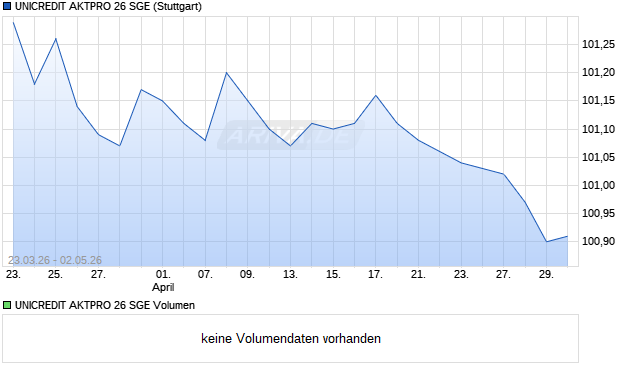 UNICREDIT AKTPRO 26 SGE Aktie Chart