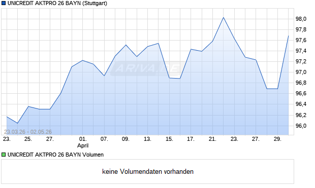 UNICREDIT AKTPRO 26 BAYN Aktie Chart