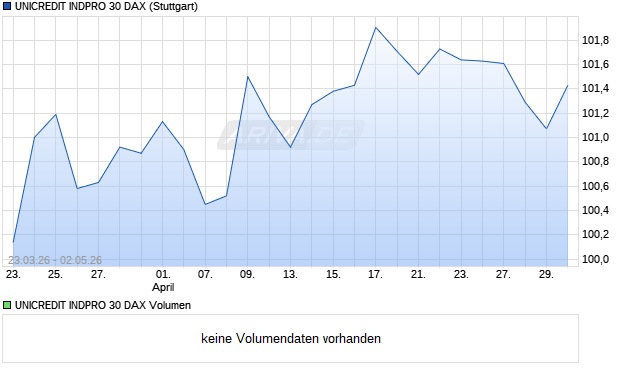 UNICREDIT INDPRO 30 DAX Aktie Chart