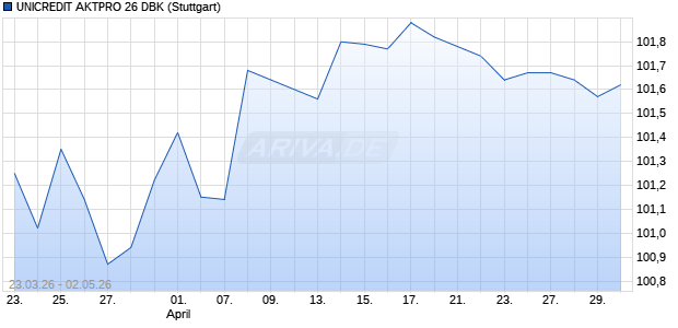 UNICREDIT AKTPRO 26 DBK Aktie Chart