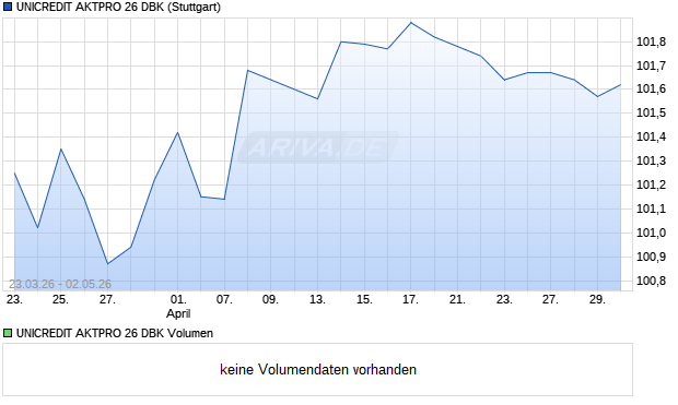 UNICREDIT AKTPRO 26 DBK Aktie Chart