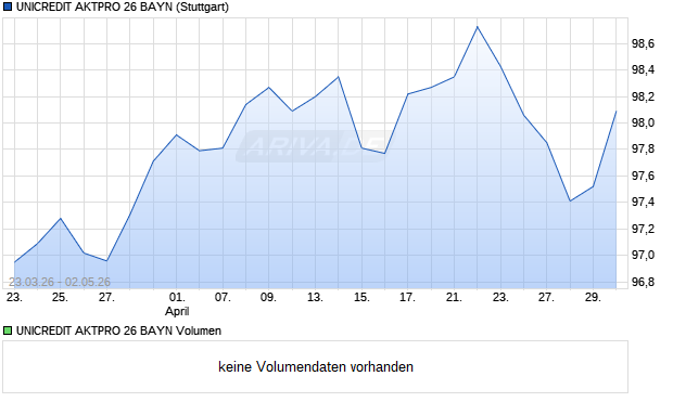 UNICREDIT AKTPRO 26 BAYN Aktie Chart