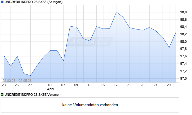 UNICREDIT INDPRO 28 SX5E Aktie Chart