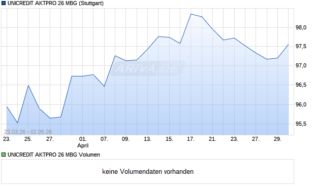 UNICREDIT AKTPRO 26 MBG Aktie Chart