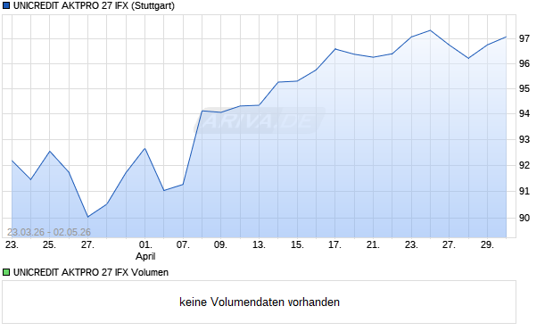 UNICREDIT AKTPRO 27 IFX Aktie Chart