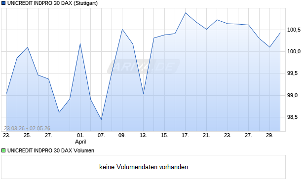 UNICREDIT INDPRO 30 DAX Aktie Chart