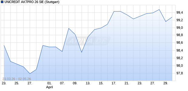 UNICREDIT AKTPRO 26 SIE Aktie Chart