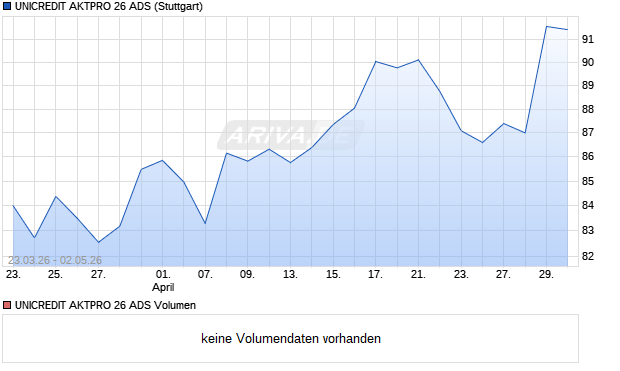 UNICREDIT AKTPRO 26 ADS Aktie Chart