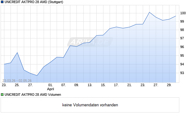UNICREDIT AKTPRO 28 AMD Aktie Chart