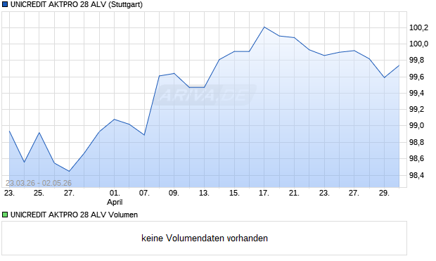 UNICREDIT AKTPRO 28 ALV Aktie Chart