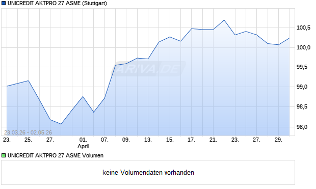 UNICREDIT AKTPRO 27 ASME Aktie Chart