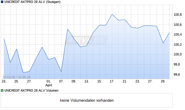 UNICREDIT AKTPRO 28 ALV Aktie Chart