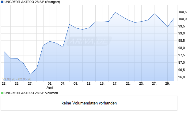 UNICREDIT AKTPRO 28 SIE Aktie Chart