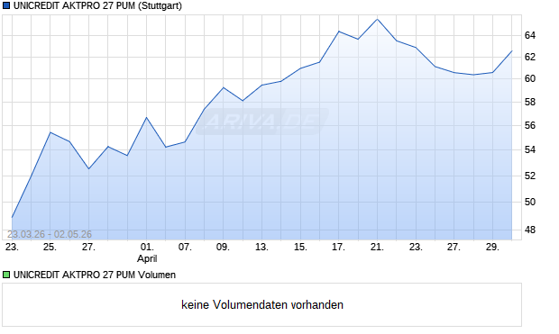 UNICREDIT AKTPRO 27 PUM Aktie Chart