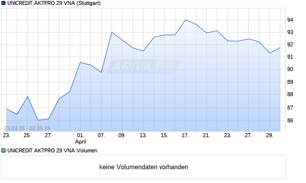 UNICREDIT AKTPRO 29 VNA Aktie Chart