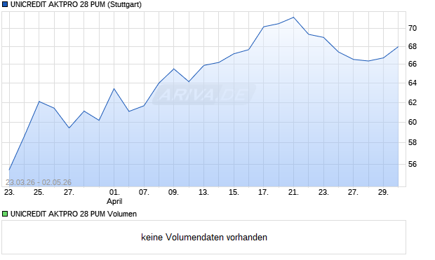 UNICREDIT AKTPRO 28 PUM Aktie Chart