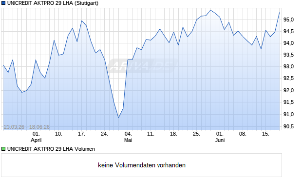 UNICREDIT AKTPRO 29 LHA Aktie Chart