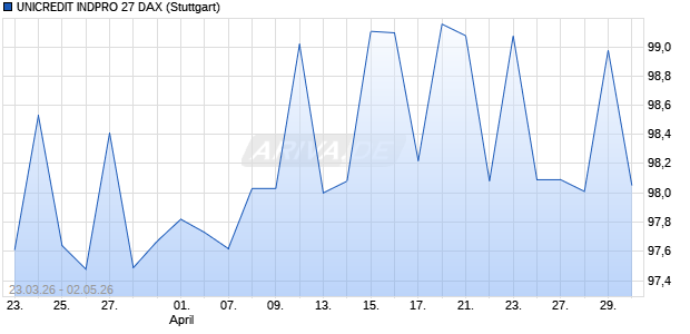 UNICREDIT INDPRO 27 DAX Aktie Chart