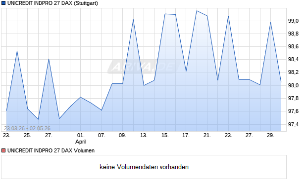 UNICREDIT INDPRO 27 DAX Aktie Chart