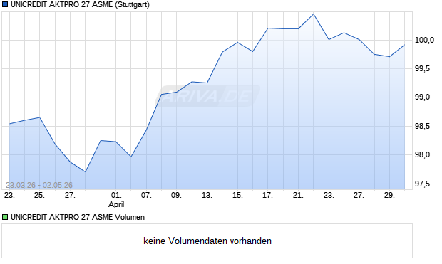 UNICREDIT AKTPRO 27 ASME Aktie Chart