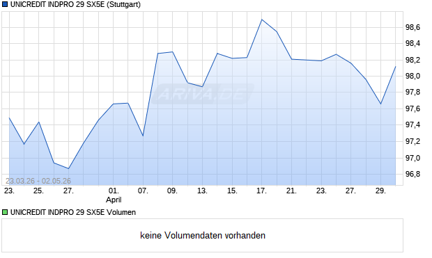 UNICREDIT INDPRO 29 SX5E Aktie Chart