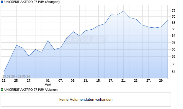 UNICREDIT AKTPRO 27 PUM Aktie Chart