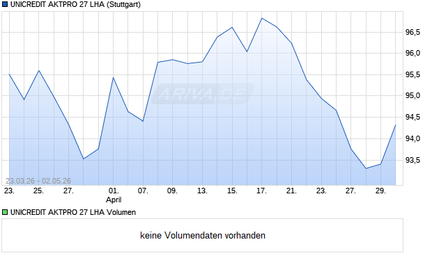UNICREDIT AKTPRO 27 LHA Aktie Chart