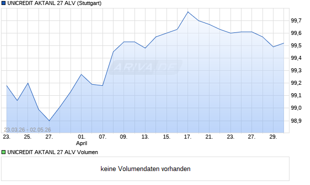 UNICREDIT AKTANL 27 ALV Aktie Chart