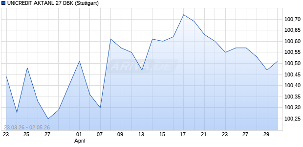 UNICREDIT AKTANL 27 DBK Aktie Chart
