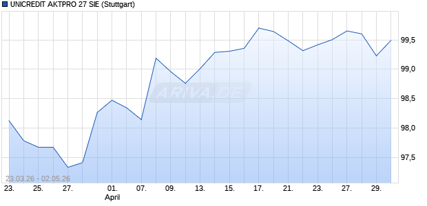 UNICREDIT AKTPRO 27 SIE Aktie Chart