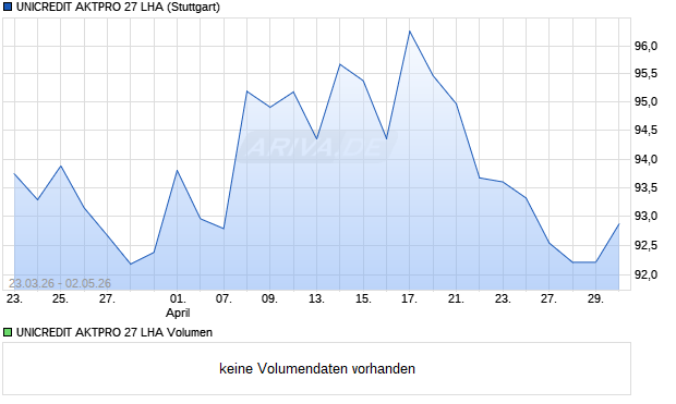 UNICREDIT AKTPRO 27 LHA Aktie Chart