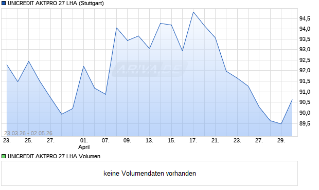 UNICREDIT AKTPRO 27 LHA Aktie Chart