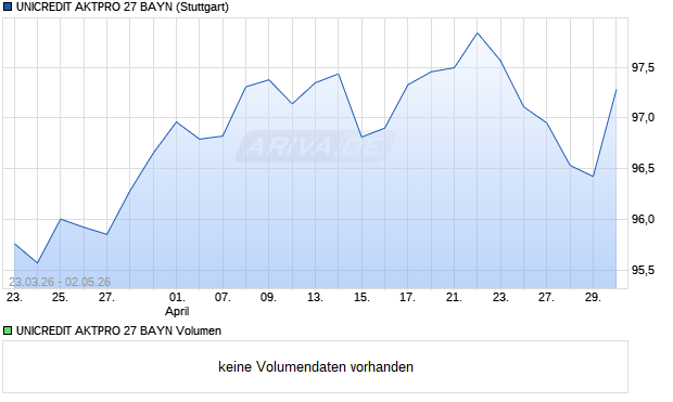UNICREDIT AKTPRO 27 BAYN Aktie Chart